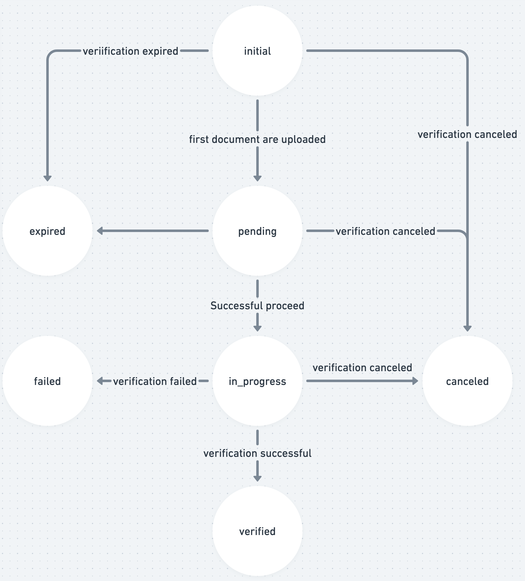 Flow of status